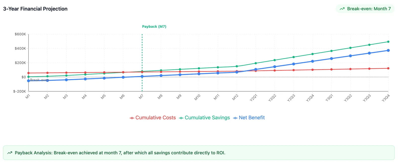 Business case extract: three-year projection charting cumulative costs, cumulative savings and net benefit, with the break-even month marked.