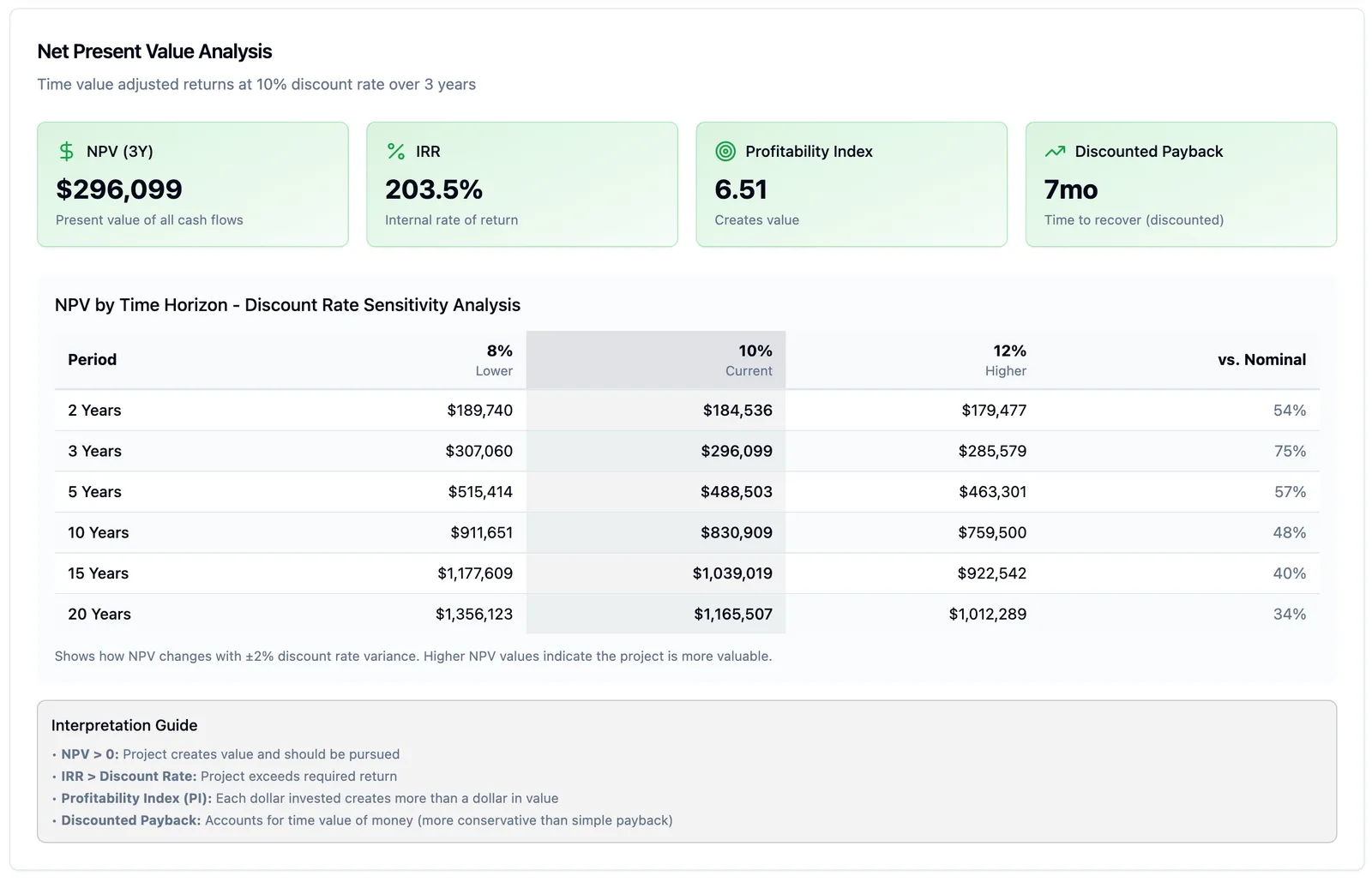 Business case extract: net present value, internal rate of return, profitability index and discounted payback, with NPV modelled across time horizons at three discount rates.