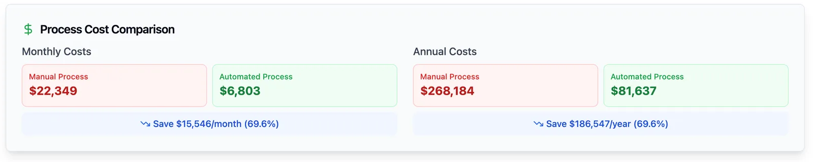 Business case extract: monthly and annual cost of running the process manually against running it automated, with the saving shown in dollars and per cent.