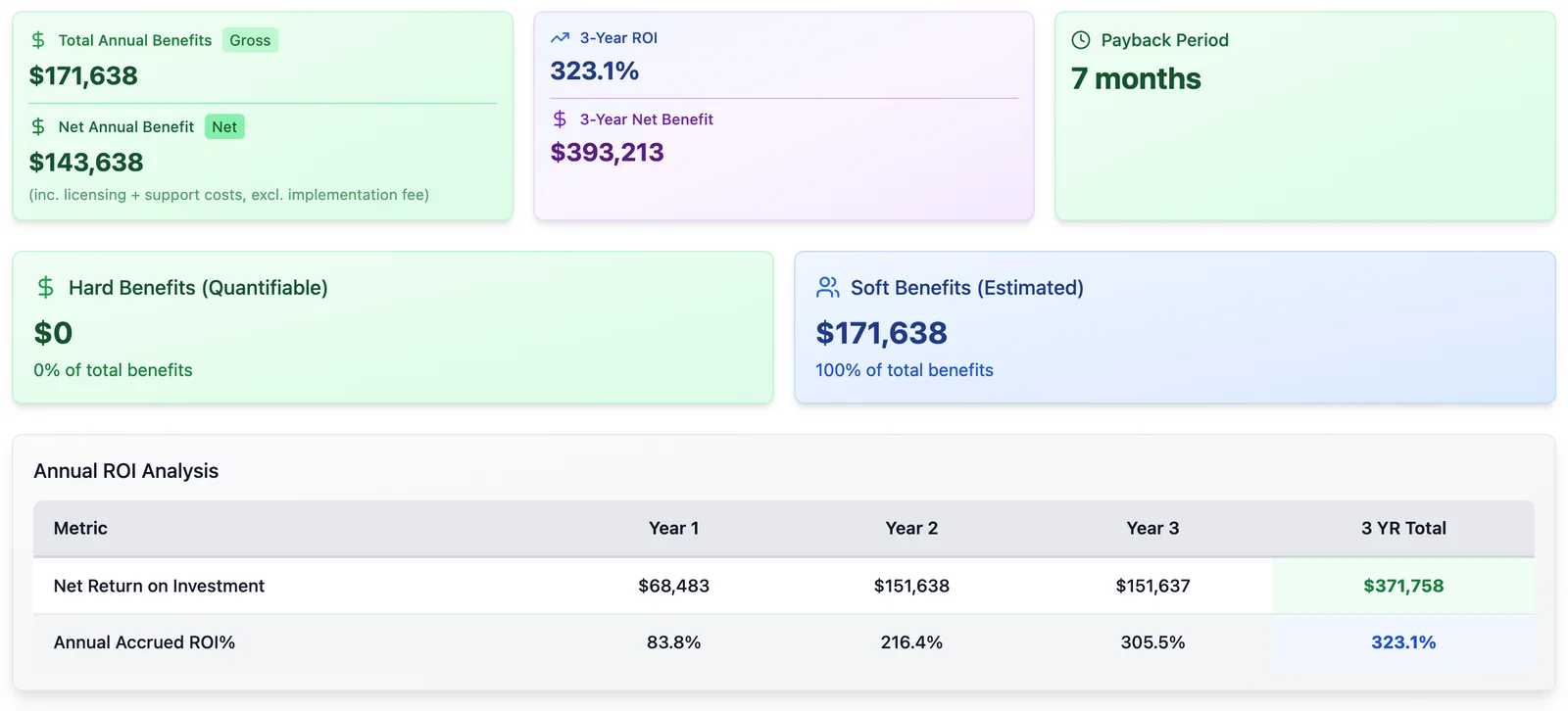 Business case extract: total annual benefits, three-year ROI, net benefit and payback period, with a year-by-year return table.